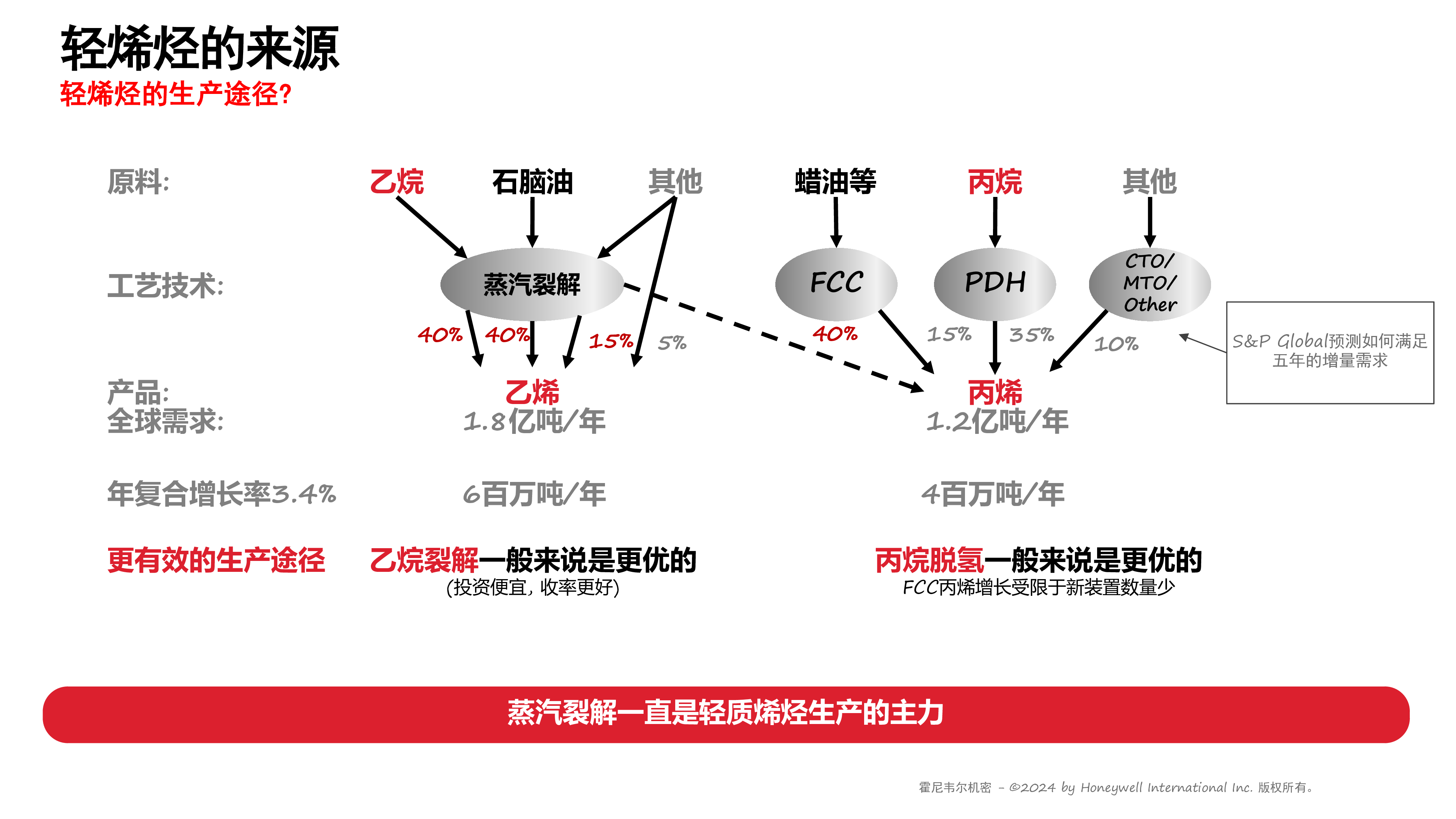 石文才_优化工艺提高轻烯烃产能-霍尼韦尔UOP石文才